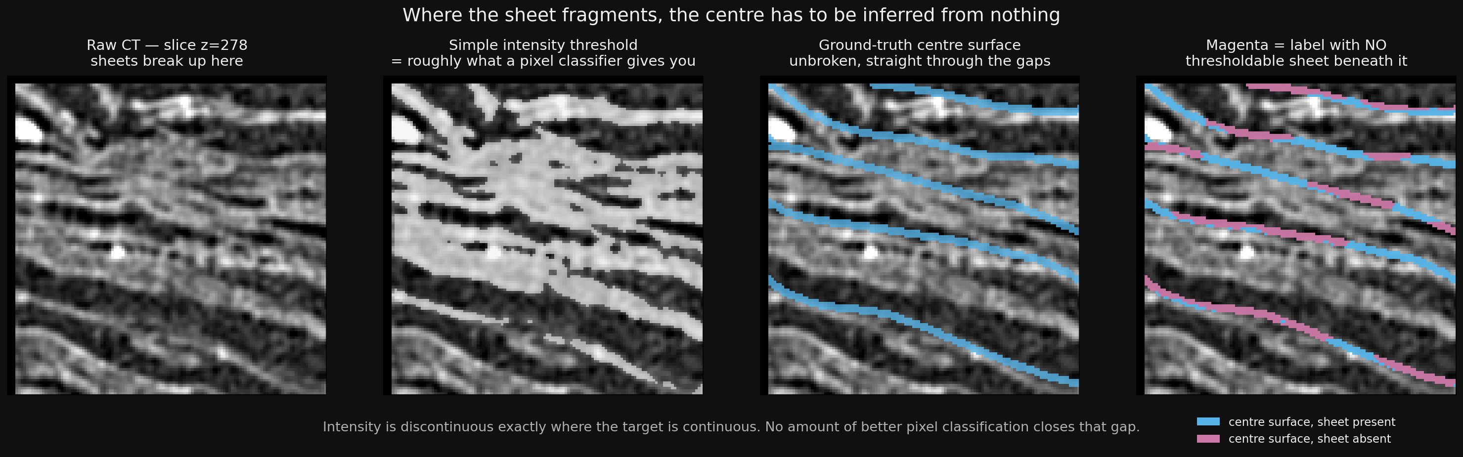 Ground truth centre surface fragmenting where the sheet is locally broken